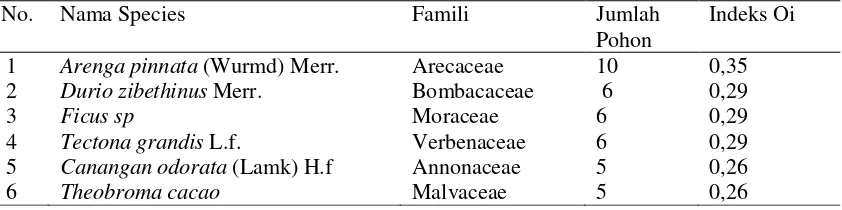 Tabel 1. Data Kondisi Habitat Eboni pada 3 Lokasi Penelitian 