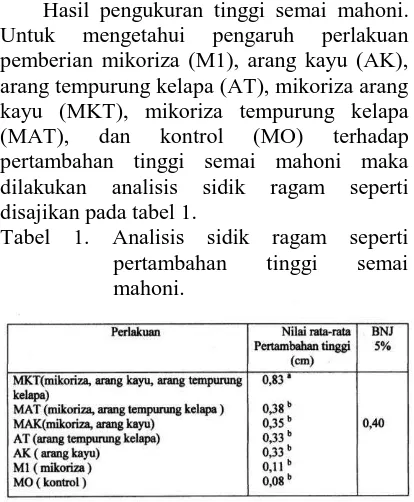 Tabel 1. Analisis sidik ragam seperti    pertambahan mahoni. 