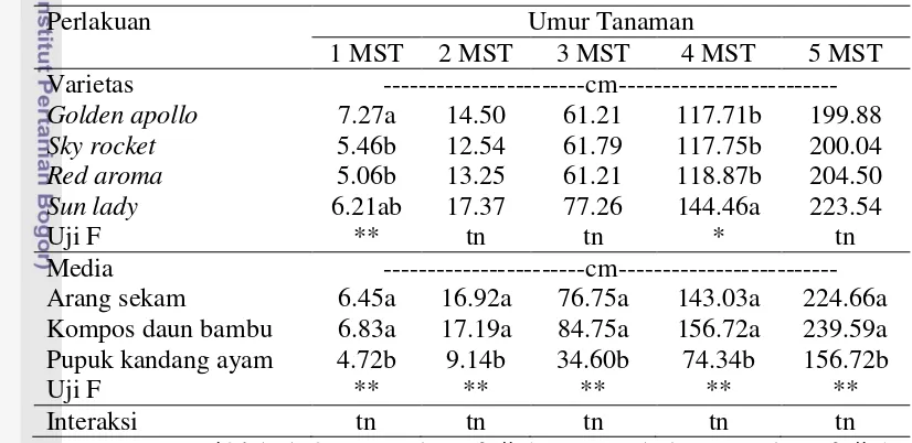 Tabel 2. Pengaruh Varietas dan Media Tanam Terhadap Tinggi Tanaman Melon 
