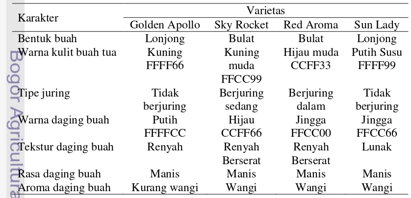 Tabel 9. Deskripsi karakter kualitatif empat varietas melon yang diuji 