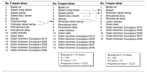 Tabel 7  Proses Pengklasifikasian Tutupan Lahan dengan Metode Analisis Diskriminan pada Citra ALOS PALSAR   Resolusi 12,5 m 