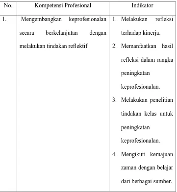 Tabel 1. Aspek-Aspek Kompetensi Profesional Menurut Permendiknas Nomor 16 Tahun 2007  