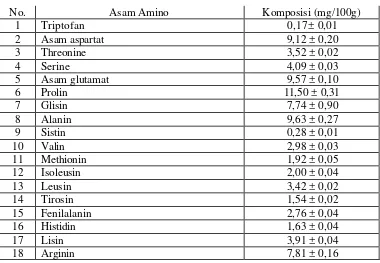 Tabel  1. Komposisi asam amino gelembung  renang dari catfish 
