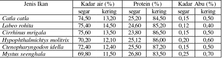 Tabel   2.   Komposisi kimia gelembung renang segar dan kering pada berbagai jenis      ikan air tawar  