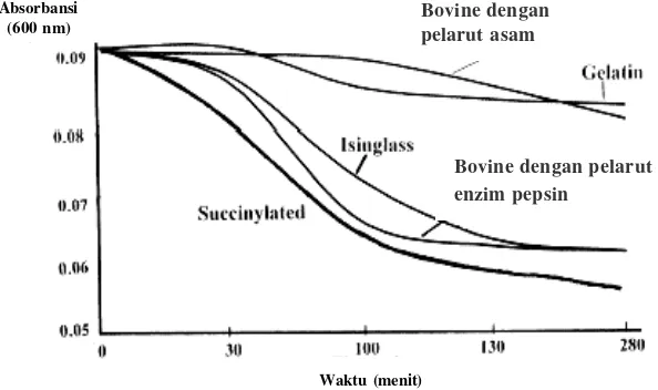 Gambar  2. Fining times pada berbagai fining agent antara lain kolagen bovinedengan pelarut asam, gelatin, kolagen bovine dengan pelarut enzim pepsin, isinglass dan kolagen bovine dengan enzim succinylated pepsin (Ward, 2005)