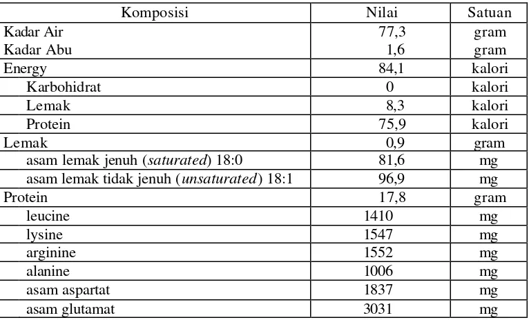 Tabel   3.   Komposisi kimia udang (crustaceans, shrimp, mixed species, cooked, dan moist heat) sebesar 3 oz (85 gram) 