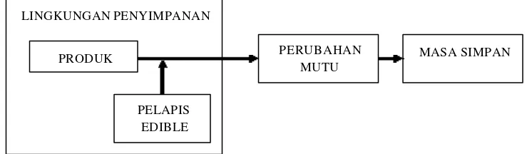 Gambar 5.  Keterkaitan pe rlakuan dalam penentuan kemunduran mutu produk udang masak selama penyimpanan dingin