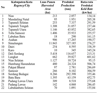 Tabel 3.1. Data Luas Panen, Produksi dan Rata-rata Produksi Kabupaten/ Kota di Sumatera Utara Tahun 2012 