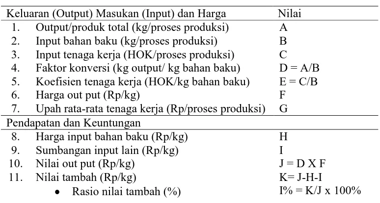 Tabel 3.4. Prosedur Perhitungan Nilai Tambah Metode Hayami 