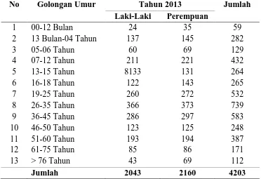 Tabel 4.2.2.a.  Jumlah Penduduk Desa Pegajahan Berdasarkan Golongan Usia dan Jenis Kelamin Tahun 2013 