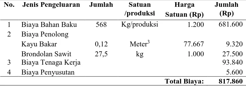 Tabel 5.2.2.Rincian Rata-Rata Biaya Produksi Ubi Kayu Menjadi Mie Iris Ubi Pada Pengolah di Desa Pegajahan, Kec