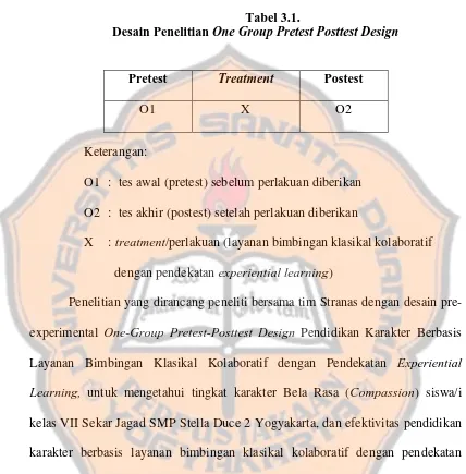 Tabel 3.1.  One Group Pretest Posttest Design