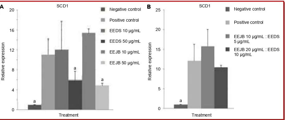 Figure 2: Relative expression of adipogenesis-related gene, C/EBP� in 3T3-L1 cells. (a) Effects of single ethanol extract of Detam 1 soybean (EEDS) or  ethanol extract of Jati belanda leaves (EEJB) treatments in concentration of 10 µg/mL and 50 µg/mL; (b) Ef-fects of combination of  ethanol extract of Jati belanda leaves and ethanol extract of Detam 1 soybean treatments in concentration of 10 µg/mL, 5 µg/mL and 20 µg/mL, 10 µg/mL (*p<0.05, significant compared to positive control, Duncan post-hoc test) 