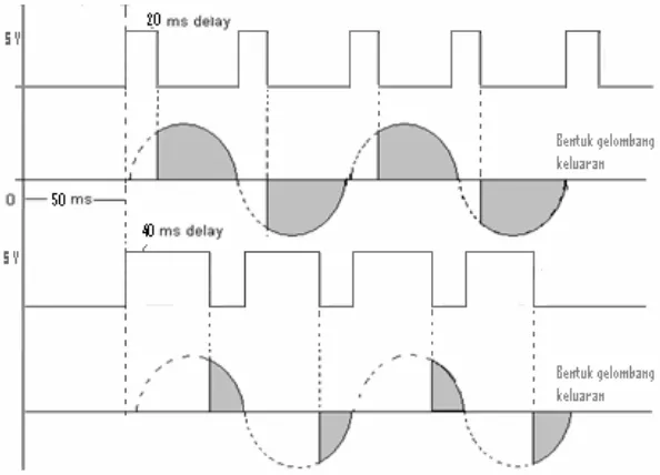 Gambar 20. Skema teknik delay bentuk gelombang tegangan AC 