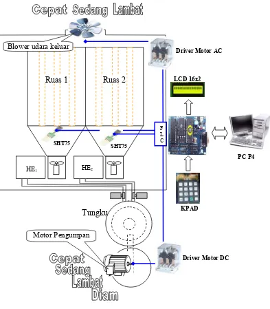 Gambar 29. Skema Disain Kendali Logika Fuzzy pada Pengering ERK-Hybrid 