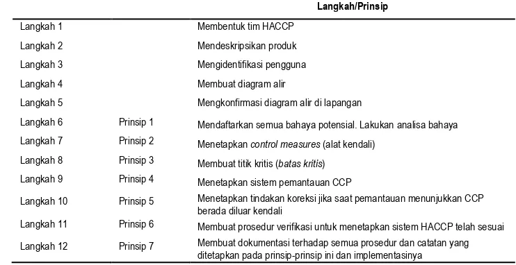 Tabel 1  7 Prinsip – 12 Langkah HACCP Codex 