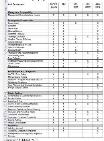 Tabel 3  Perbandingan program audit beberapa standar internasional 