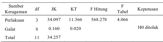 Tabel 15. Hasil Uji ANAVA 1 Jalur Minggu ke-4 
