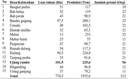 Tabel3.1 Data Luas Lahan, Produksi, dan Jumlah Petani Kelapa Sawit Di Desa Ujung Rambe Kecamatan Bangun Purba Tahun 2015 