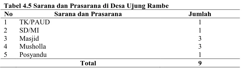 Tabel 4.5 Sarana dan Prasarana di Desa Ujung Rambe No Sarana dan Prasarana 
