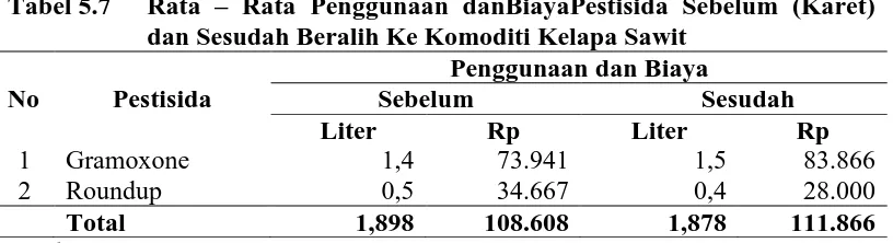 Tabel 5.6 Rata – Rata Penggunaan danBiayaPupuk Sebelum (Karet) dan Sesudah Beralih KeKomoditi Kelapa Sawit 