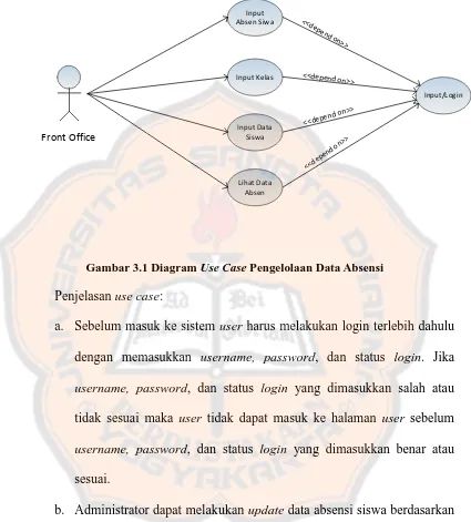 Gambar 3.1 Diagram Use Case Pengelolaan Data Absensi 