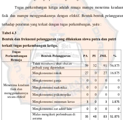 Tabel 4.3 Bentuk dan frekuensi pelanggaran yang dilakukan siswa putra dan putri 