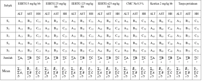Tabel 3.1 Matriks penelitian uji aktivitas hepatoprotektor (AH) EERTG terhadap aktivitas katalisatoralanin aminotransferase (ALT), aspartat aminotransferase(AST) dan histopatologi hepar tikus putih jantan yang diinduksi parasetamol