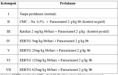 Tabel 2.2  Pengujian aktivitas hepatoprotektor 