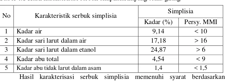 Tabel 4.1 Hasil karakterisasi serbuk simplisiarimpang temu giring 