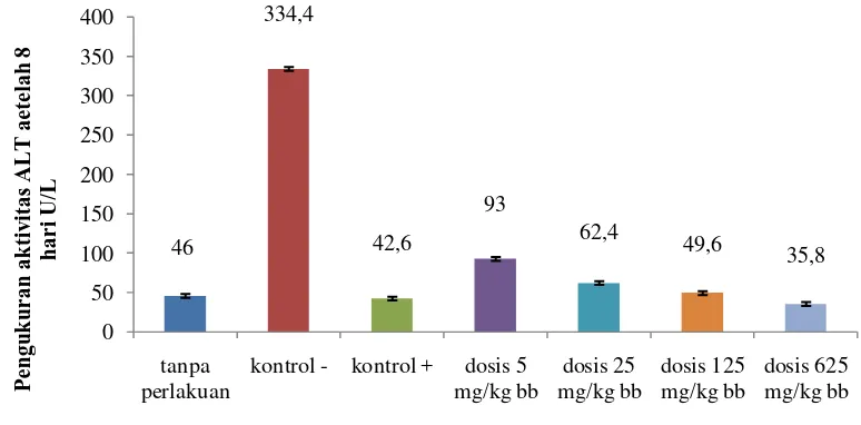 Tabel 4.4 AktivitasALT tikus putih yang diinduksi parasetamol pada pengukuran hari ke-8 (Mean ± SD) 