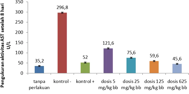 Tabel 4.5 Aktivitas AST tikus putih yang diinduksi parasetamol pada pengukuran  hari ke-8 (Mean ± SD) 
