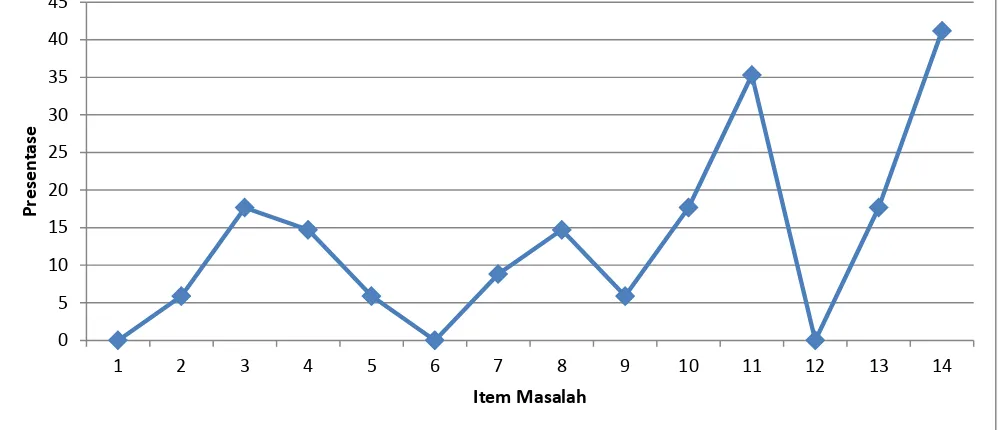 GRAFIK ANALISIS KELOMPOK DCMMASALAH HUBUGAN SOSIAL