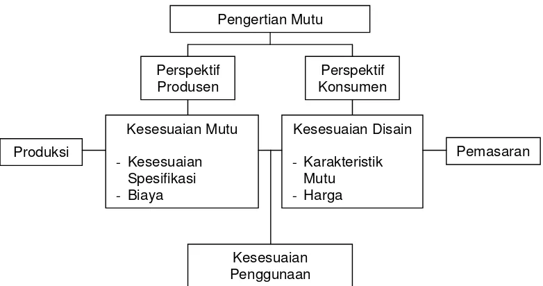 Gambar 1. Perspektif mutu (Russel dan Taylor, 2003) 