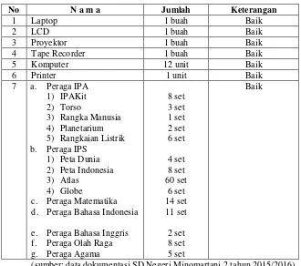 Tabel 4. Fasilitas KBM dan Media SD N Minomartani 2 