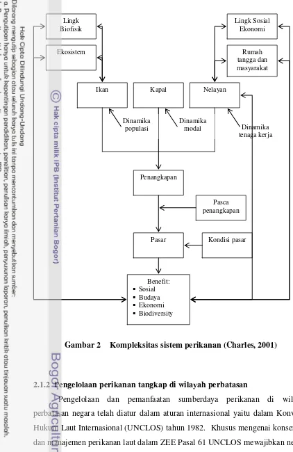 Gambar 2 Kompleksitas sistem perikanan (Charles, 2001) 