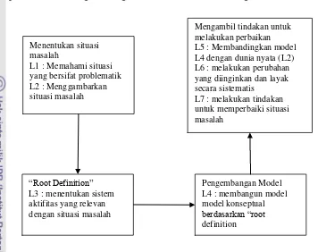 Gambar 7 Langkah-langkah Soft System Methodology 