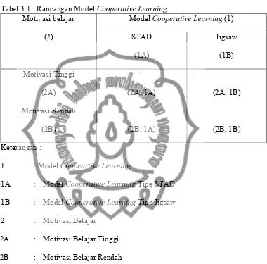 Tabel 3.1 : Rancangan Model Cooperative Learning Cooperative Learning 