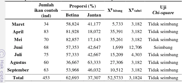 Tabel 2. Proporsi kelamin ikan kuniran betina dan jantan 