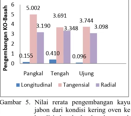 Gambar 5. Nilai rerata pengembangan kayu jabon dari kondisi kering oven ke kondisi basah berdasarkan arah aksial 