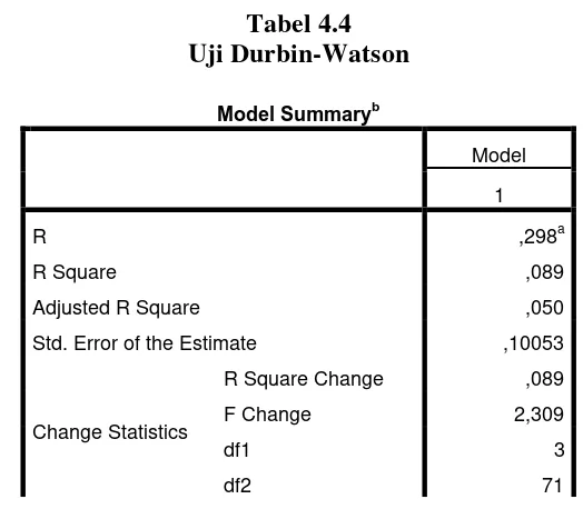 Tabel 4.4 Uji Durbin-Watson 