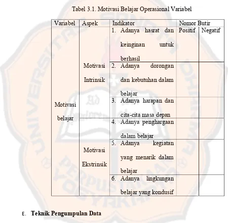 Tabel 3.1. Motivasi Belajar Operasional Variabel