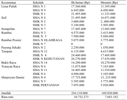 Tabel 3. Kerugian ekonomis bangunan SMA dan SMK Negeri di Kota Pekanbaru 