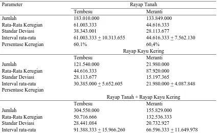 Tabel. 5 Kerugian ekonomis akibat serangan rayap tanah dan kayu kering pada bangunan SMA dan SMK Negeri pada Kota Pekanbaru