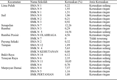 Tabel 6. Persentase kerusakan bangunan SMA dan SMK Negeri di Kota Pekanbaru 