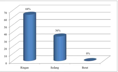 Gambar 5. Histogram persentase kerusakan bangunan SMA dan SMK Negeri di Kota Pekanbaru 