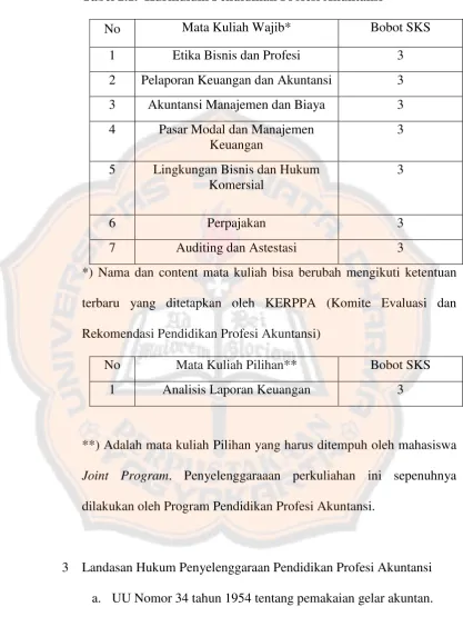 Tabel 2.1.  Kurikulum Pendidikan Profesi Akuntansi 