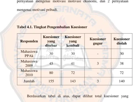 Tabel 4.1. Tingkat Pengembalian Kuesioner 