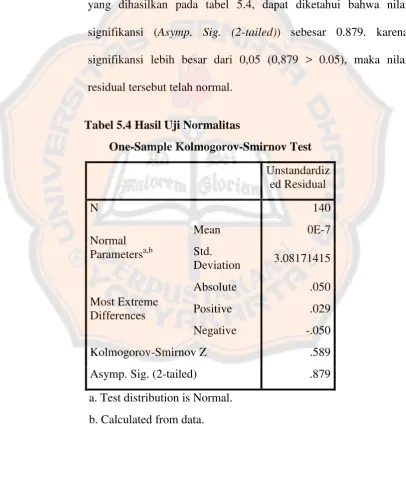 Tabel 5.4 Hasil Uji Normalitas 