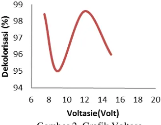 Gambar 2. Grafik Voltase  